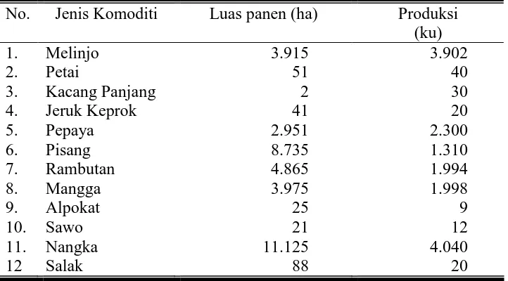 Tabel 4.6 Luas Arel Panen dan Produksi Tanaman Buah dan Sayuran di Kecamatan Karanganyar 