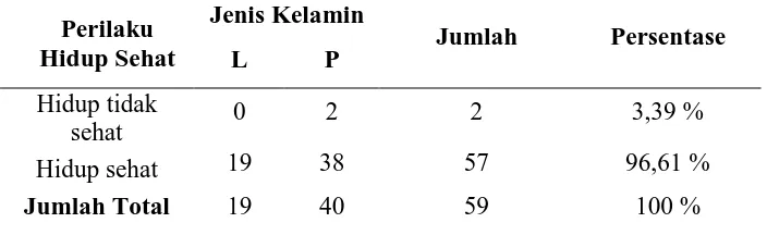 Tabel 4.3 Distribusi Responden Berdasarkan Perilaku Hidup Sehat dengan Jenis Kelamin Jenis Kelamin 