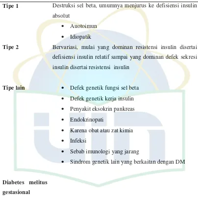 Tabel 2. 1 Klasifikasi Etiologi Diabetes Melitus (ADA 2005) 3 