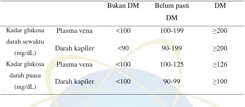 Tabel 2.3 Kadar Glukosa Darah Sewaktu dan Puasa Sebagai Patokan Penyaring dan 