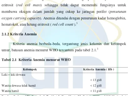 Tabel 2.1  Kriteria Anemia menurut WHO 