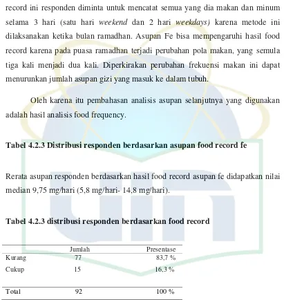 Tabel 4.2.3 Distribusi responden berdasarkan asupan food record fe 
