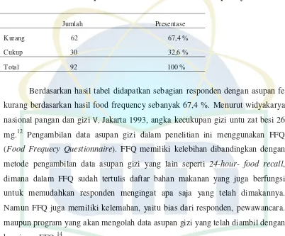 Tabel 4.2.4 distribusi responden berdasarkan hasil food frequency 