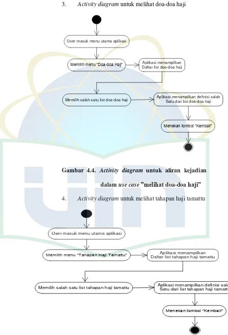 Gambar 4.4. Activity diagram untuk aliran kejadian 