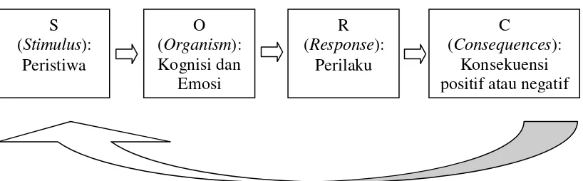 Gambar 2.1. Diagram Analisa S-O-R-C 
