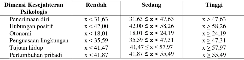 Tabel 3.2. Kategorisasi Kesejahteraan Psikologis 