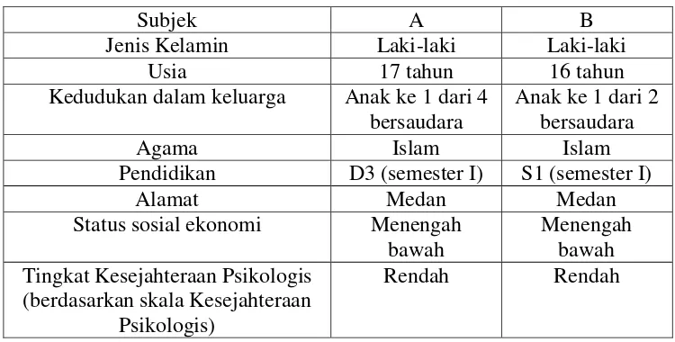 Tabel 4.1. Gambaran Umum Subjek Penelitian  