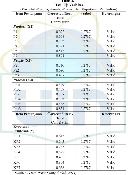 Tabel 4.1 Hasil Uji Validitas 