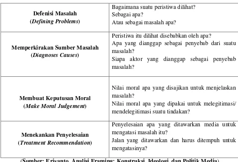 Tabel 2. Perangkat Analisis Framing Robert Entman 