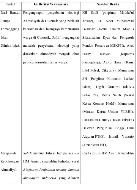 Tabel 9. Daftar Berita Sabili Edisi 14 Tahun XVIII 3 Maret 2011 