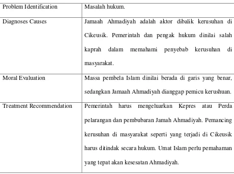 Tabel 12. Framing Berita Sabili Edisi 15 Tahun XVIII 17 Maret 2011 