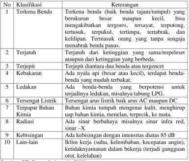 Tabel. 1 Klasifikasi Tipe Kecelakaan. 