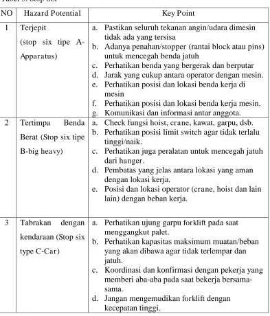 Tabel 3. Stop Six 