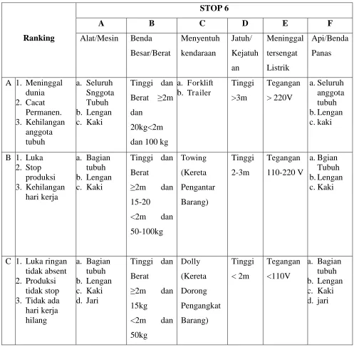 Tabel. 4 Rank Tipe Kecelakaan. 