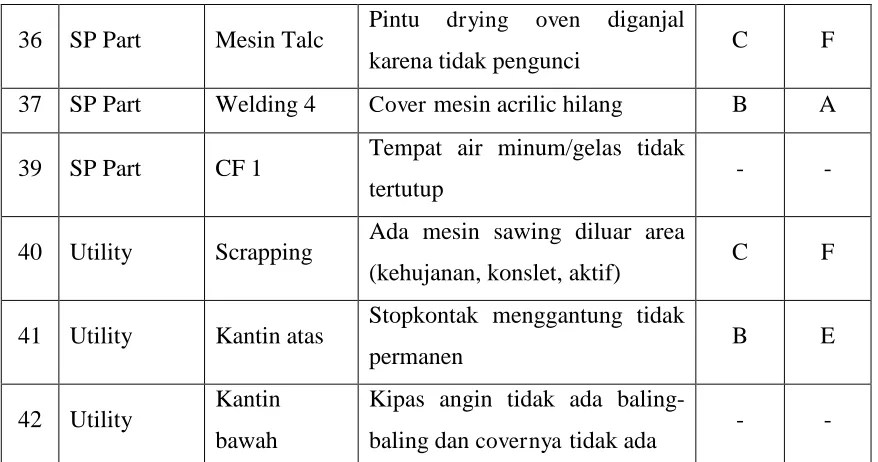 Tabel. 6 Tindakan Hasil Temuan Patrol 