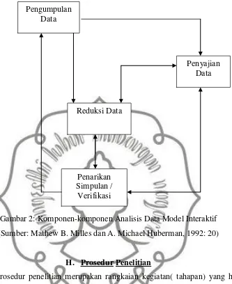 Gambar 2: Komponen-komponen Analisis Data Model Interaktif 