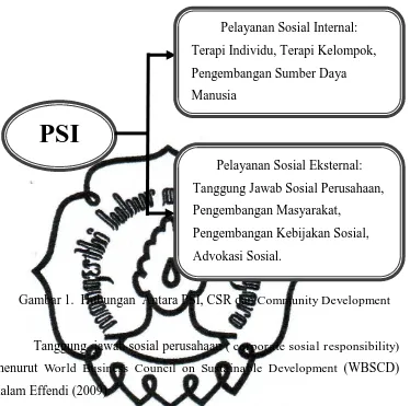Gambar 1.  Hubungan  Antara PSI, CSR dan Community Development 