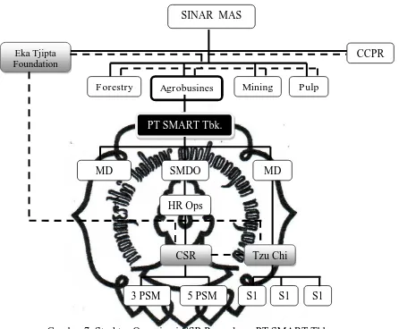 Gambar 7. Struktur Organisasi CSR Perusahaan PT SMART Tbk.   