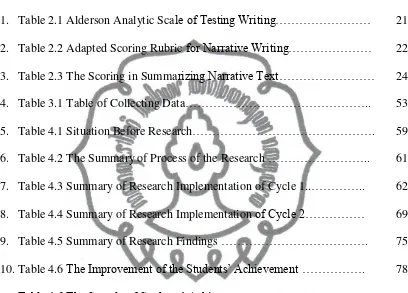 Table 4.6 The Sample of Students’ Achievement……………………….. 