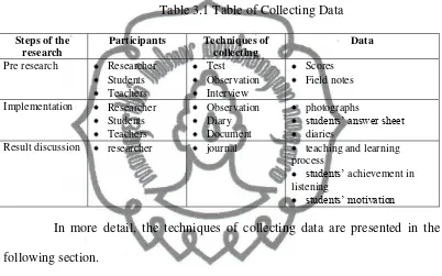 Table 3.1 Table of Collecting Data 