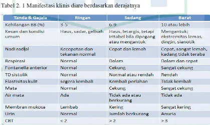 Tabel 2. 1 Manifestasi klinis diare berdasarkan derajatnya 