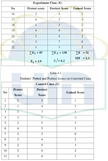 Students’ Pretest and PTable 4.1 osttest Scores on Controled Class 