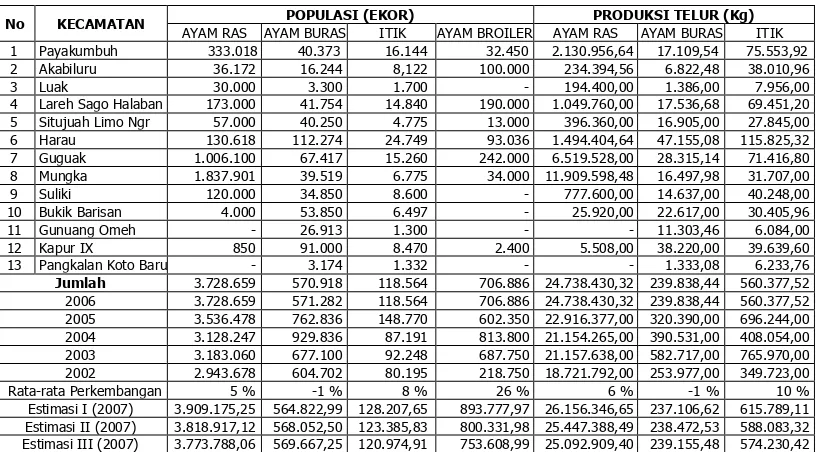 Tabel 2.5.  Populasi dan Produksi Unggas Kabupaten Lima Puluh Kota 