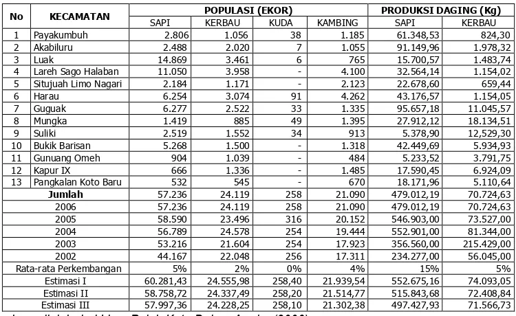 Tabel 2.6.  Populasi dan Produksi Ternak Besar Kabupaten Lima Puluh Kota 