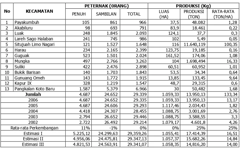 Tabel 2.7.  Peternak Ikan Kolam dan Produksinya di Kabupaten Lima Puluh Kota 