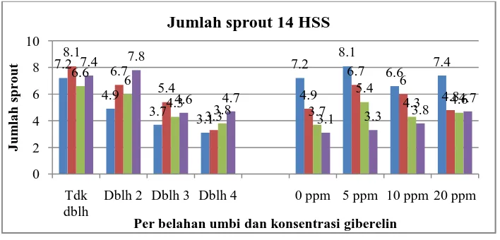 Gambar 1. Histogram jumlah sprout semaian belahan umbi umur 14 HSS pada jumlah belahan umbi dan konsentrasi giberelin yang berbeda