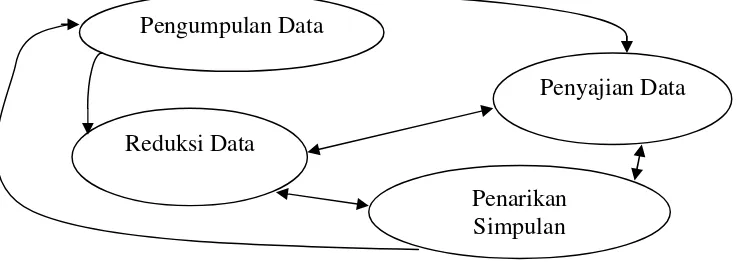 Gambar 2. Analisis Model Interaktif 