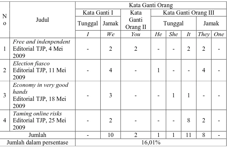 Tabel 3. Rekapitulasi Pengacuan Persona Editorial 1 – 4 The Jakarta Post