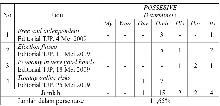 Tabel 4. Rekapitulasi Possesive Determiners Editorial 1 – 4 The Jakarta Post