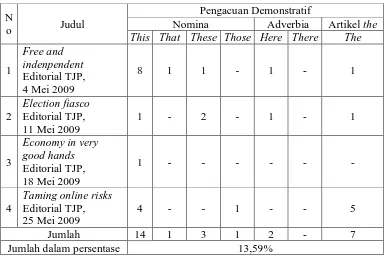 Tabel 5. Rekapitulasi Penggunaan Pengacuan Demonstratif Editorial 1 – 4  The Jakarta Post 