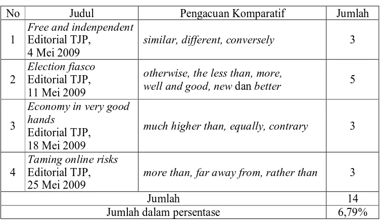 Tabel 6. Rekapitulasi Penggunaan Pengacuan Komparatif Editorial 1 – 4  The Jakarta Post  