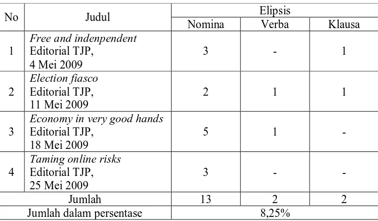 Tabel 8. Rekapitulasi Penggunaan Elipsis Editorial 1 – 4 The Jakarta Post  