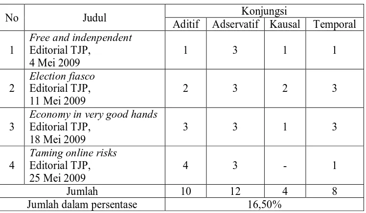 Tabel 9. Rekapitulasi Penggunaan Konjungsi Editorial 1 – 4 The Jakarta Post  