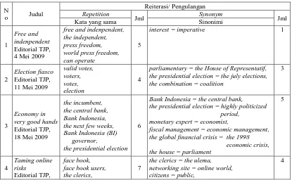 Tabel 10. Rekapitulasi Penggunaan Reiterasi Editorial 1 – 4 The Jakarta Post 