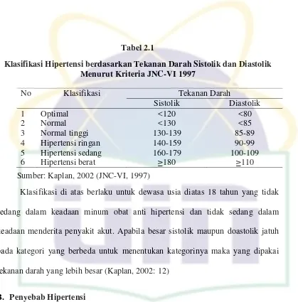 Tabel 2.1 Klasifikasi Hipertensi berdasarkan Tekanan Darah Sistolik dan Diastolik 