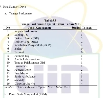 Tabel 5.4 Peran Serta Masyarakat Ciputat Timur Tahun 2013 