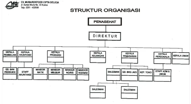 Gambar  4.1  Struktur  Organisasi  PT.  Mubarokfood  Cipta Delisia 