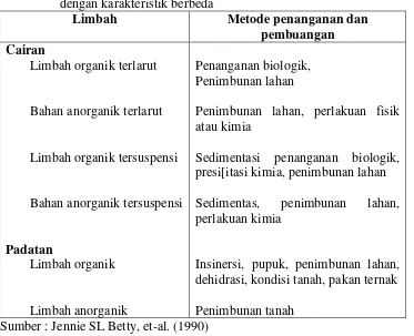 Tabel 2.2. Metode penanganan dan pembuangan yang layak dari limbah dengan karakteristik berbeda  