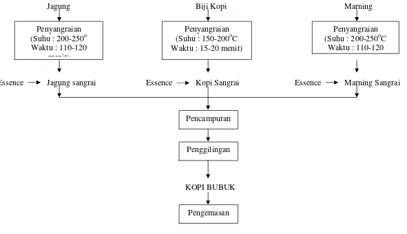 Gambar 4.2. Diagram ProsesAlir Kualitatif  Produksi Kopi Bubuk PT. Podorejo Sukses Tahun 2009 