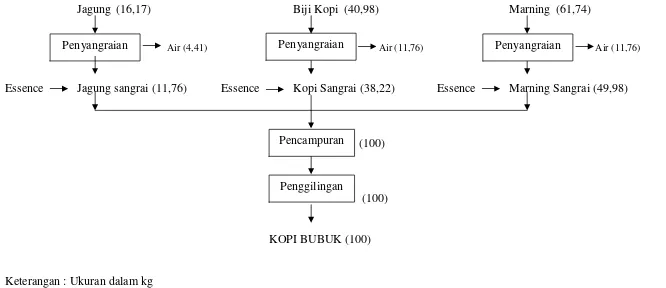 Gambar 4.3. Diagram Proses Alir Kuantitatif Produksi Kopi Bubuk PT. Podorejo Sukses Tahun 2009