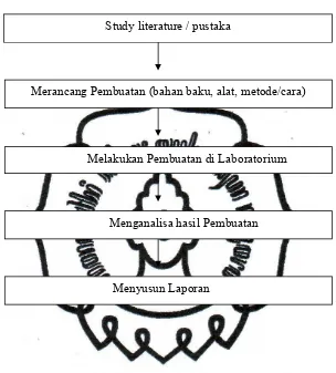Gambar II.2. Blok diagram alir pembuatan