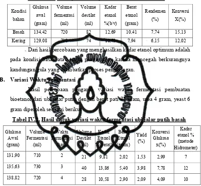 Tabel IV.1. Hasil percobaan pada variasi kondisi bahan