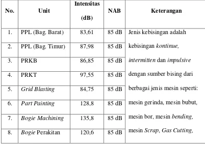 Tabel 1. Data Pengukuran Intensitas Kebisingan di PT. INKA (Persero). 