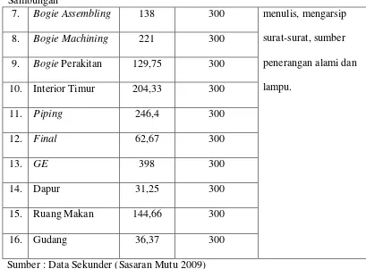 Tabel 4. Data Pengukuran Kadar Debu di PT. INKA (Persero) 