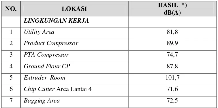 Tabel 1. Data Hasil Pengukuran Kebisingan (Januari 2010). 