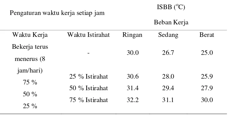 Tabel 3. Nilai Ambang Batas Iklim Kerja Indeks Suhu Basah dan Bola  